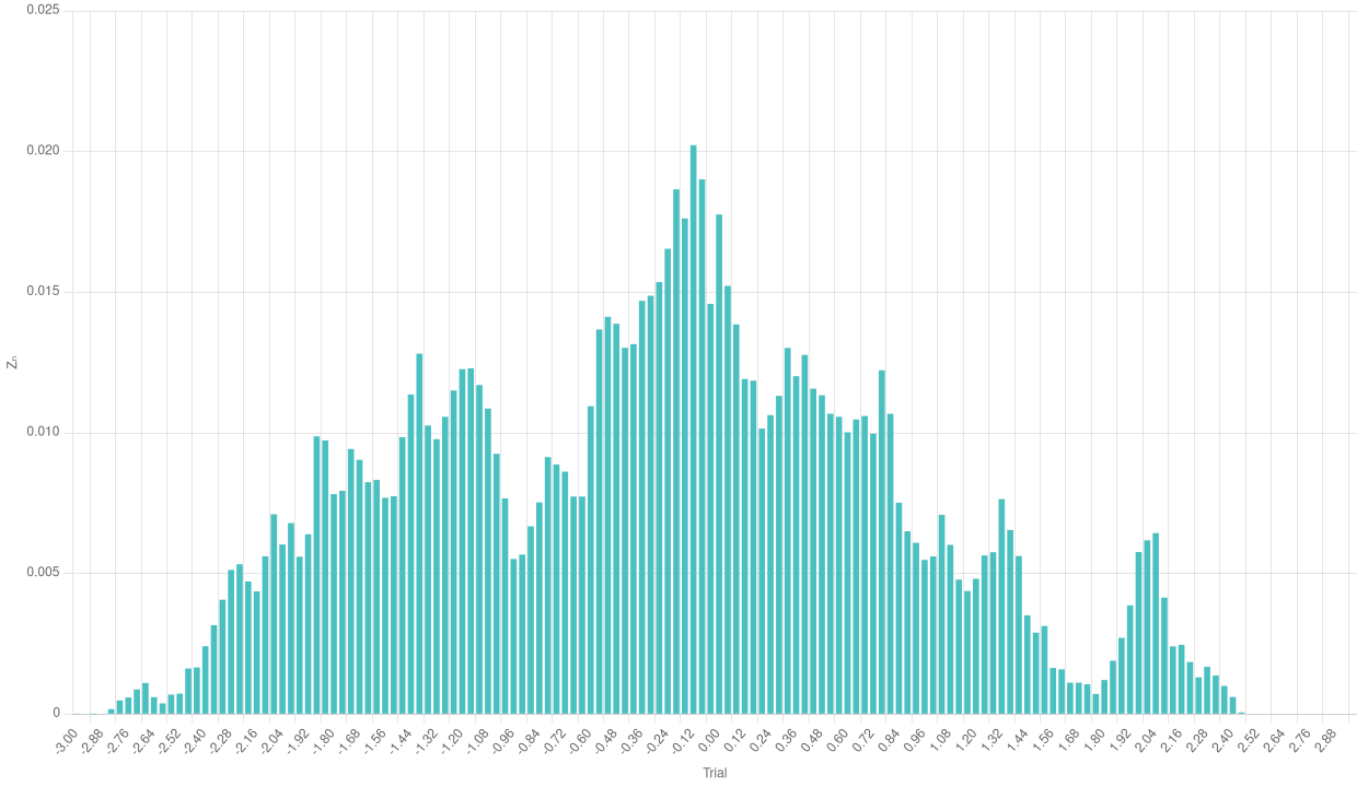 Relative frequencies with a high number of
trials