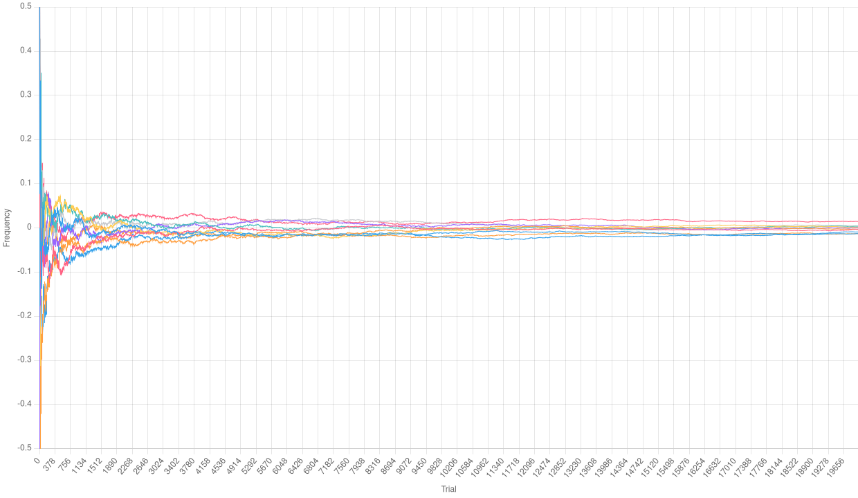 Relative frequencies with a high number of
trials