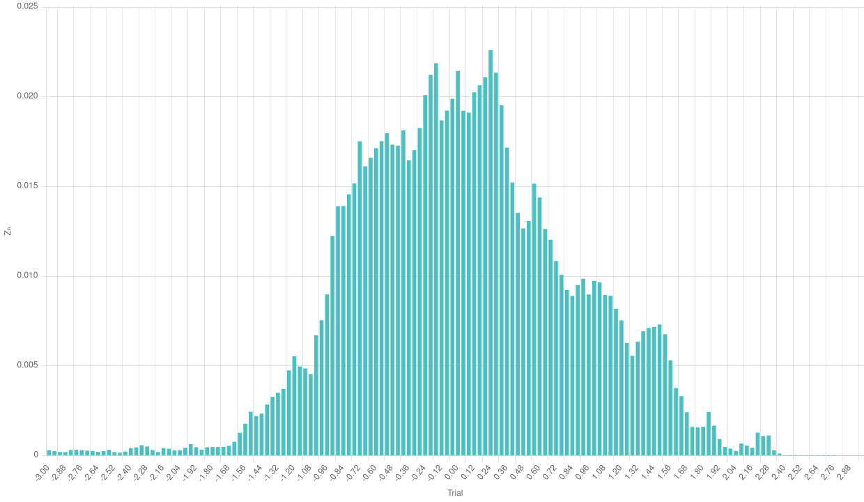 Relative frequencies with a huge number of
trials