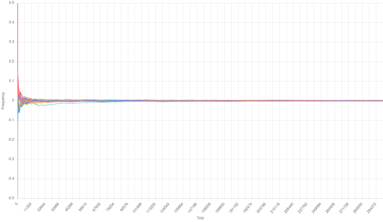 Relative frequencies with a huge number of
trials
