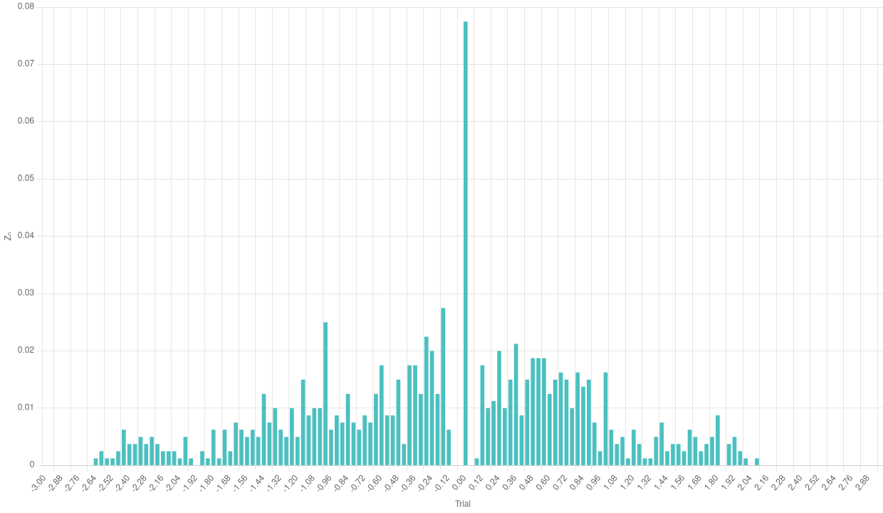 Relative frequencies with a high number of
trials
