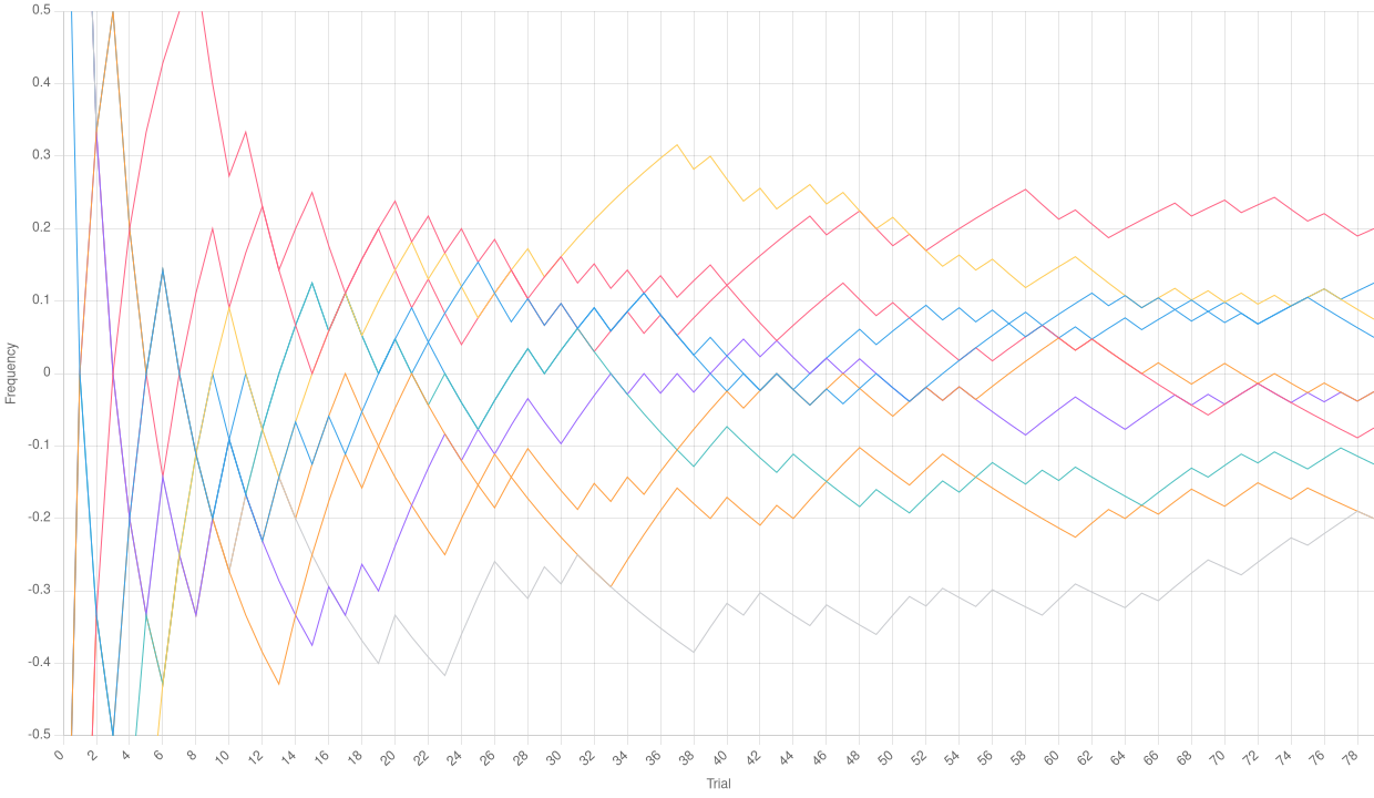 Relative frequencies with a few
trials