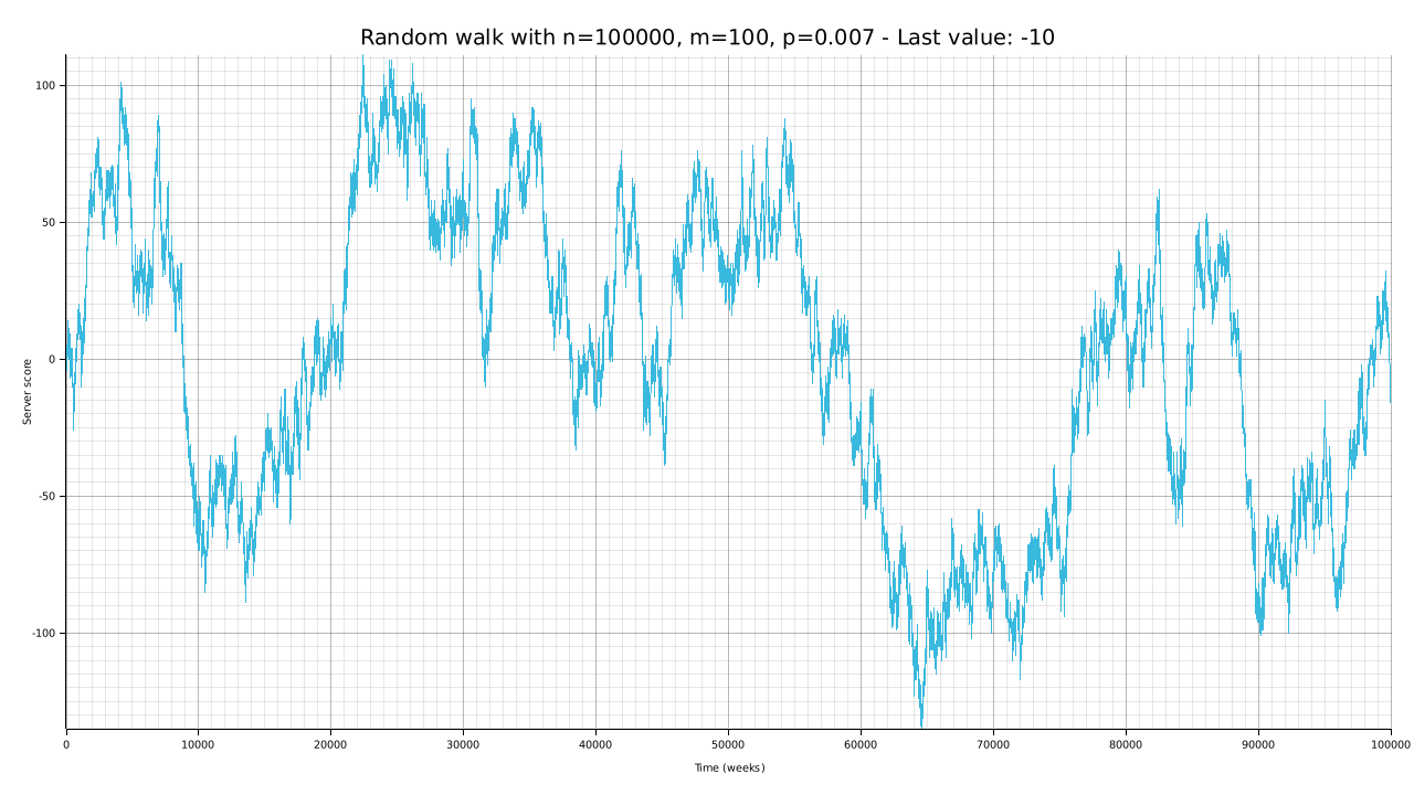 Random walk with p=0.5, n=100000, m=100