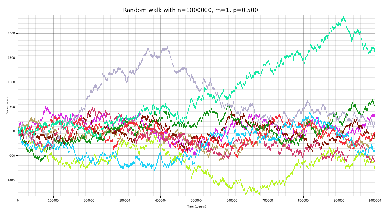 Random walk with p=0.5, n=1000000, t=10