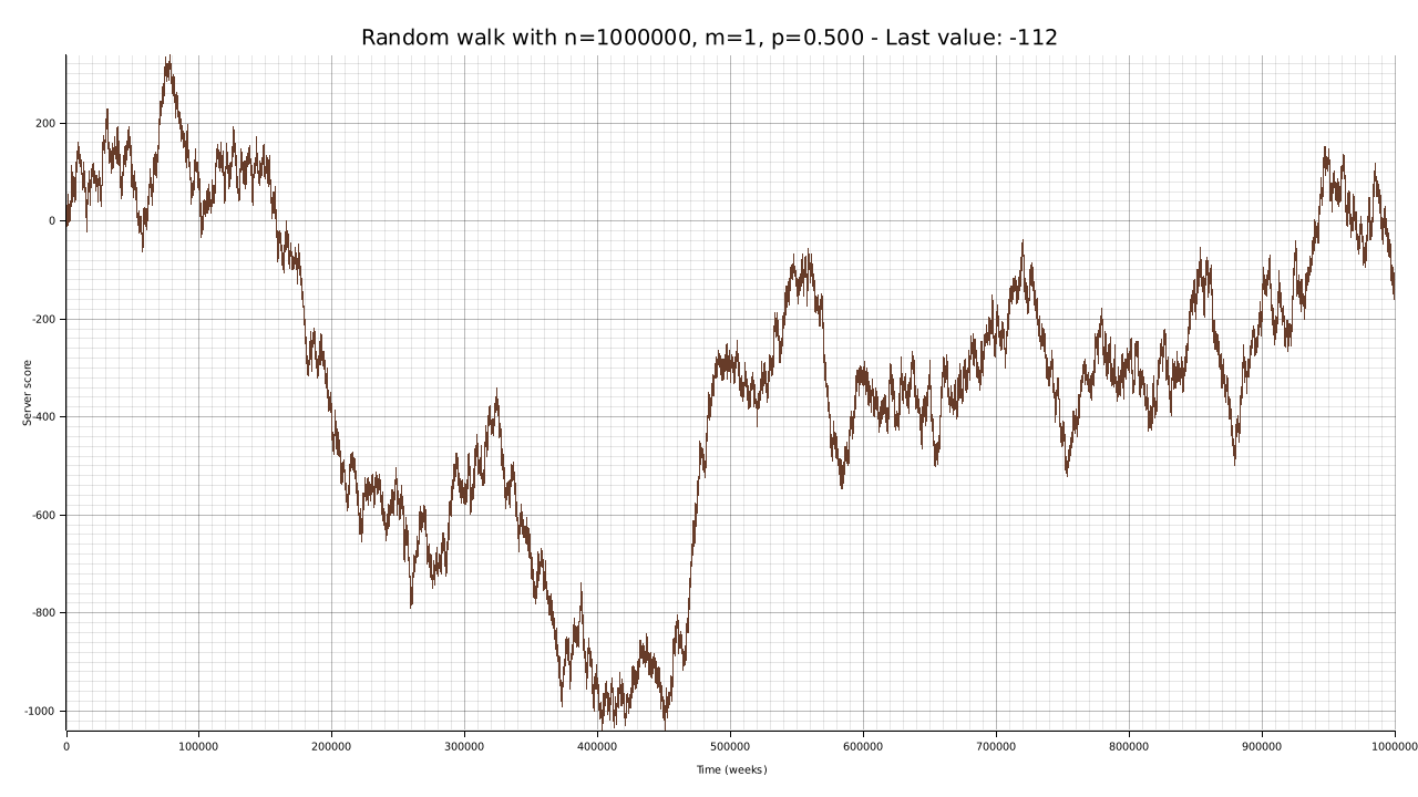 Random walk with p=0.5, n=1000000