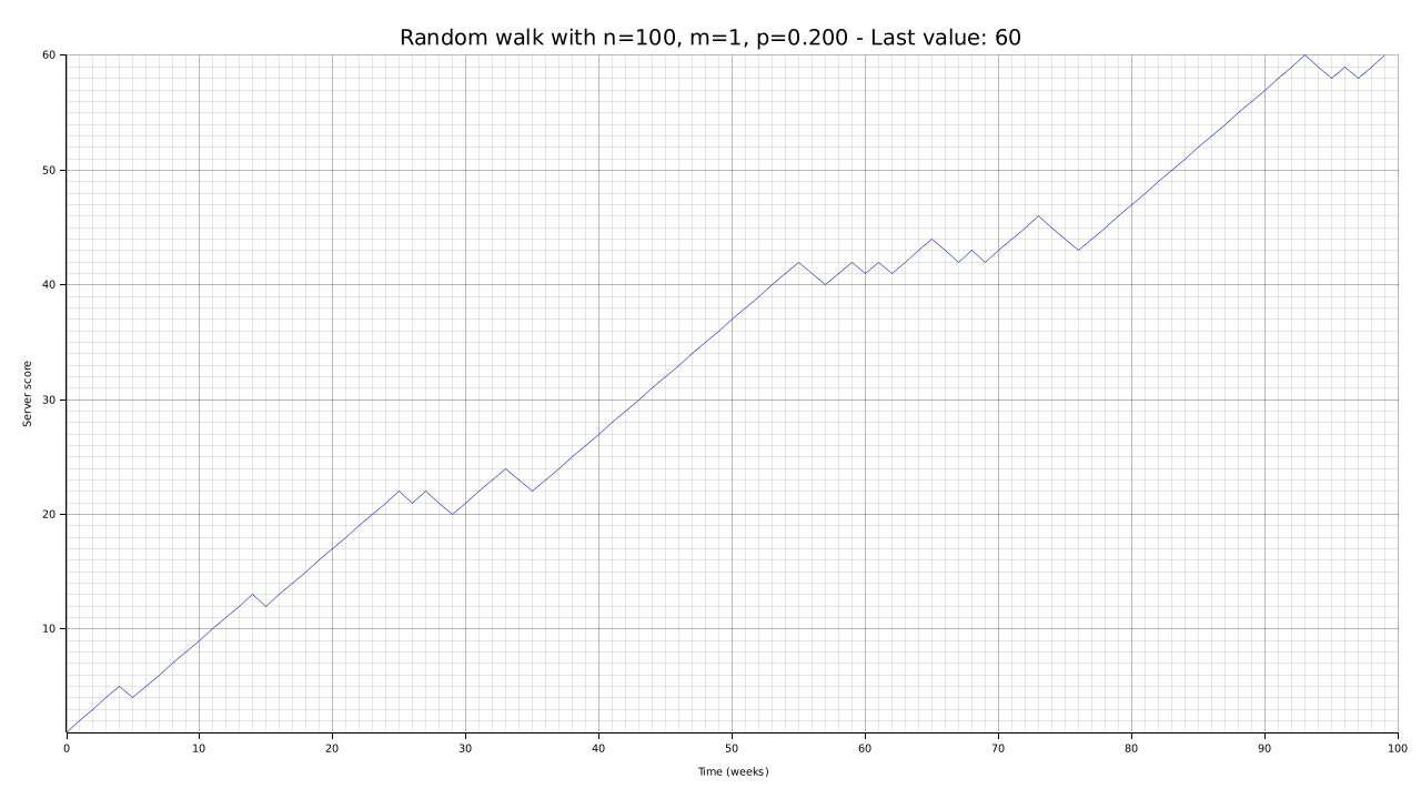 Random walk with p=0.2, n=100