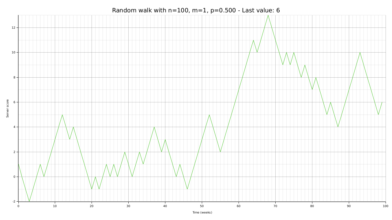 Random walk with p=0.5, n=100