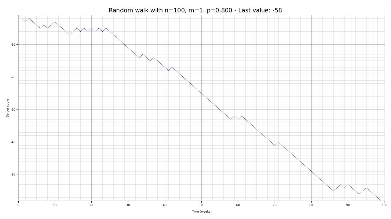 Random walk with p=0.8, n=100