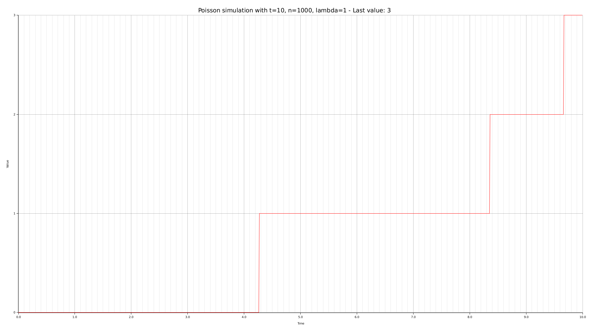 Simulation with `-n 1000 --lambda 1`