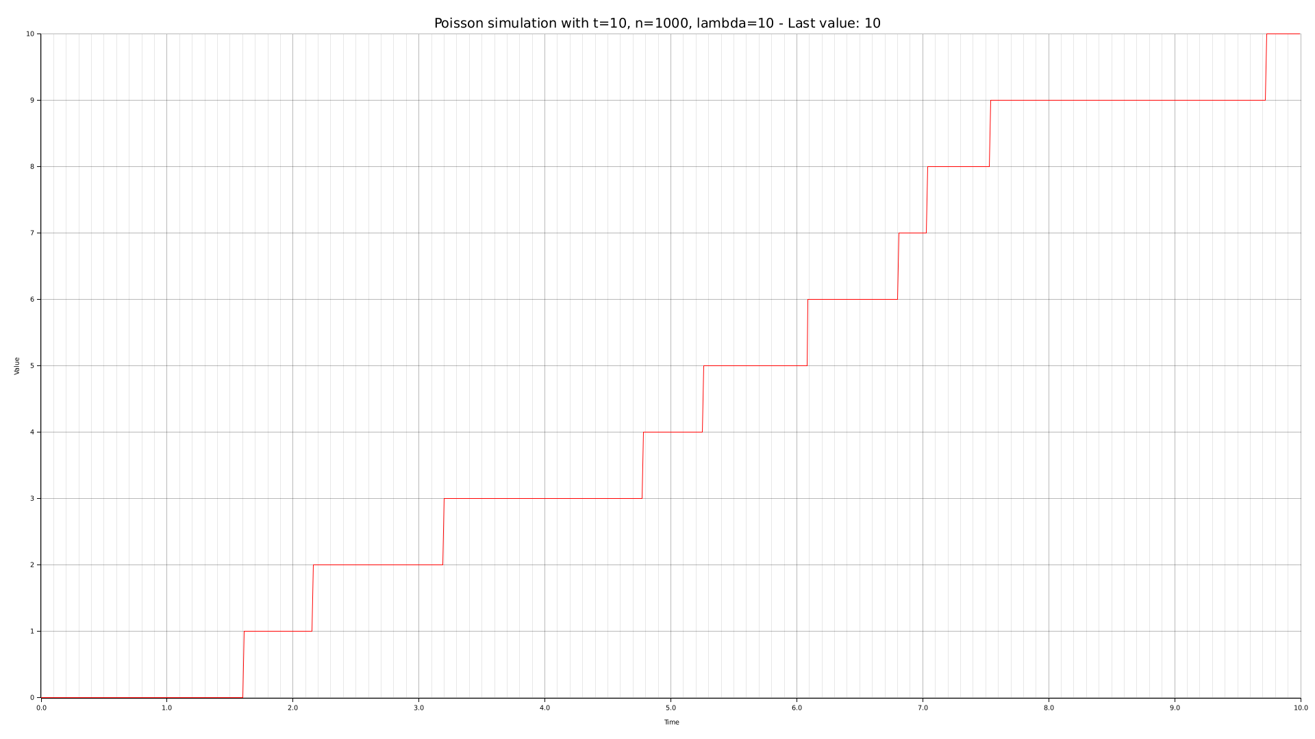Simulation with `-n 1000 --lambda 10`