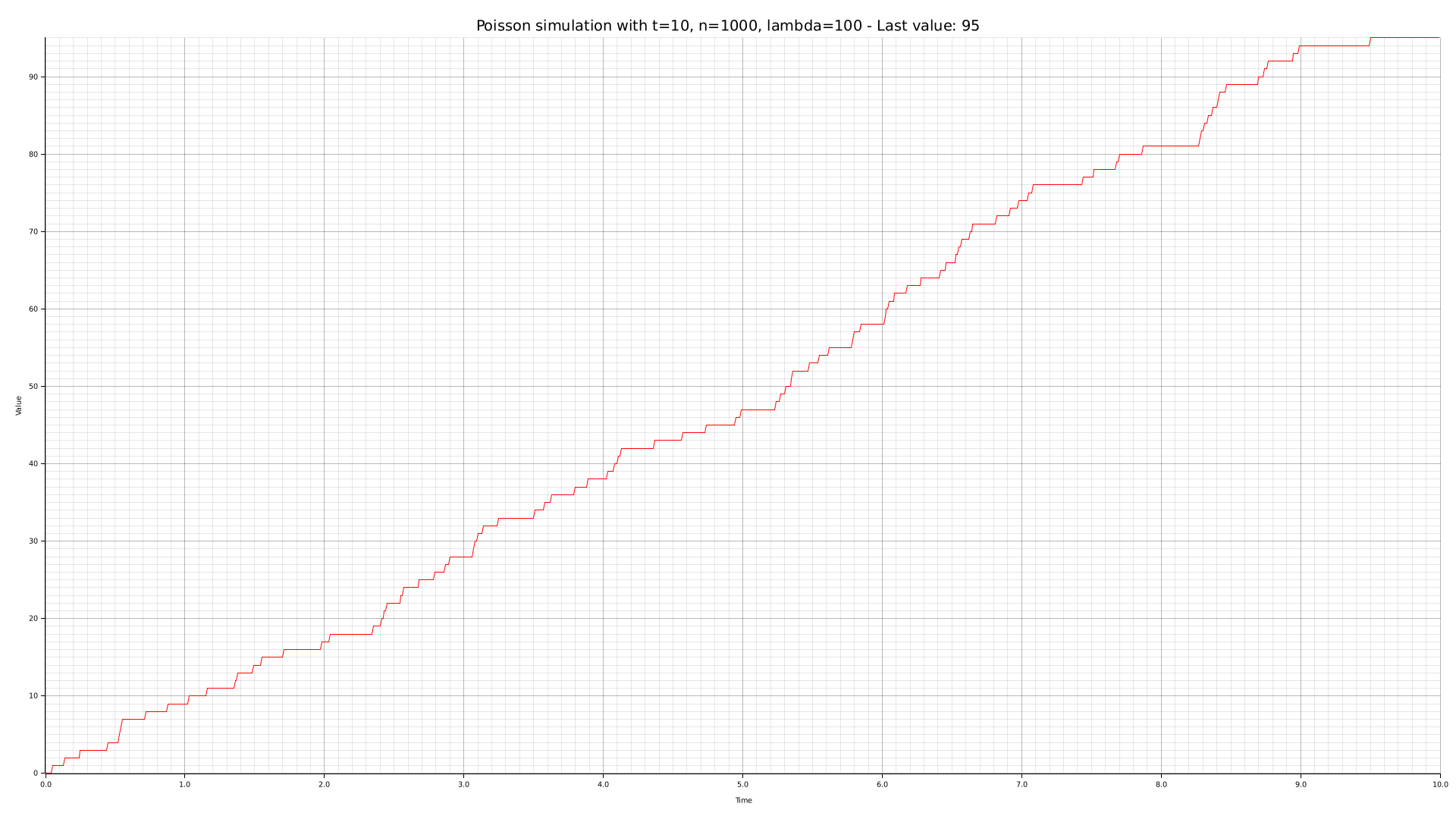 Simulation with `-n 1000 --lambda 100`