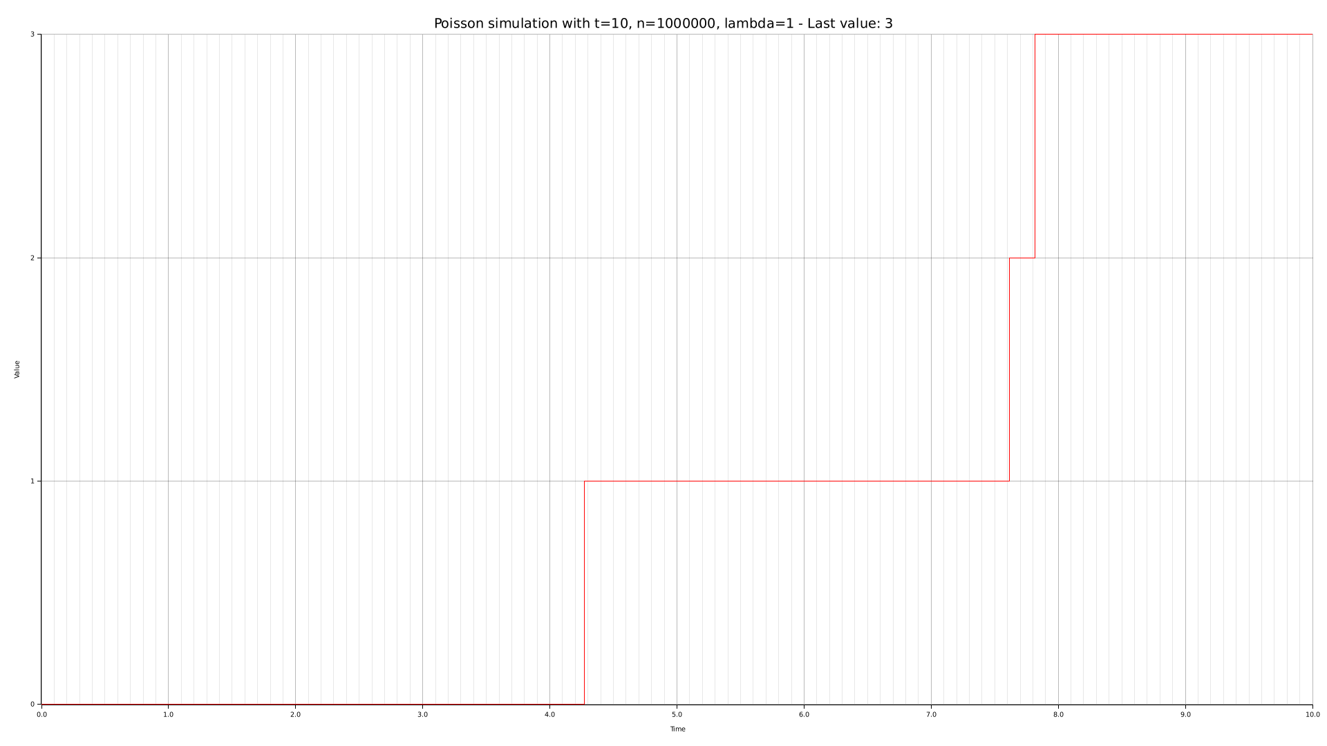Simulation with `-n 1000000 --lambda 1`