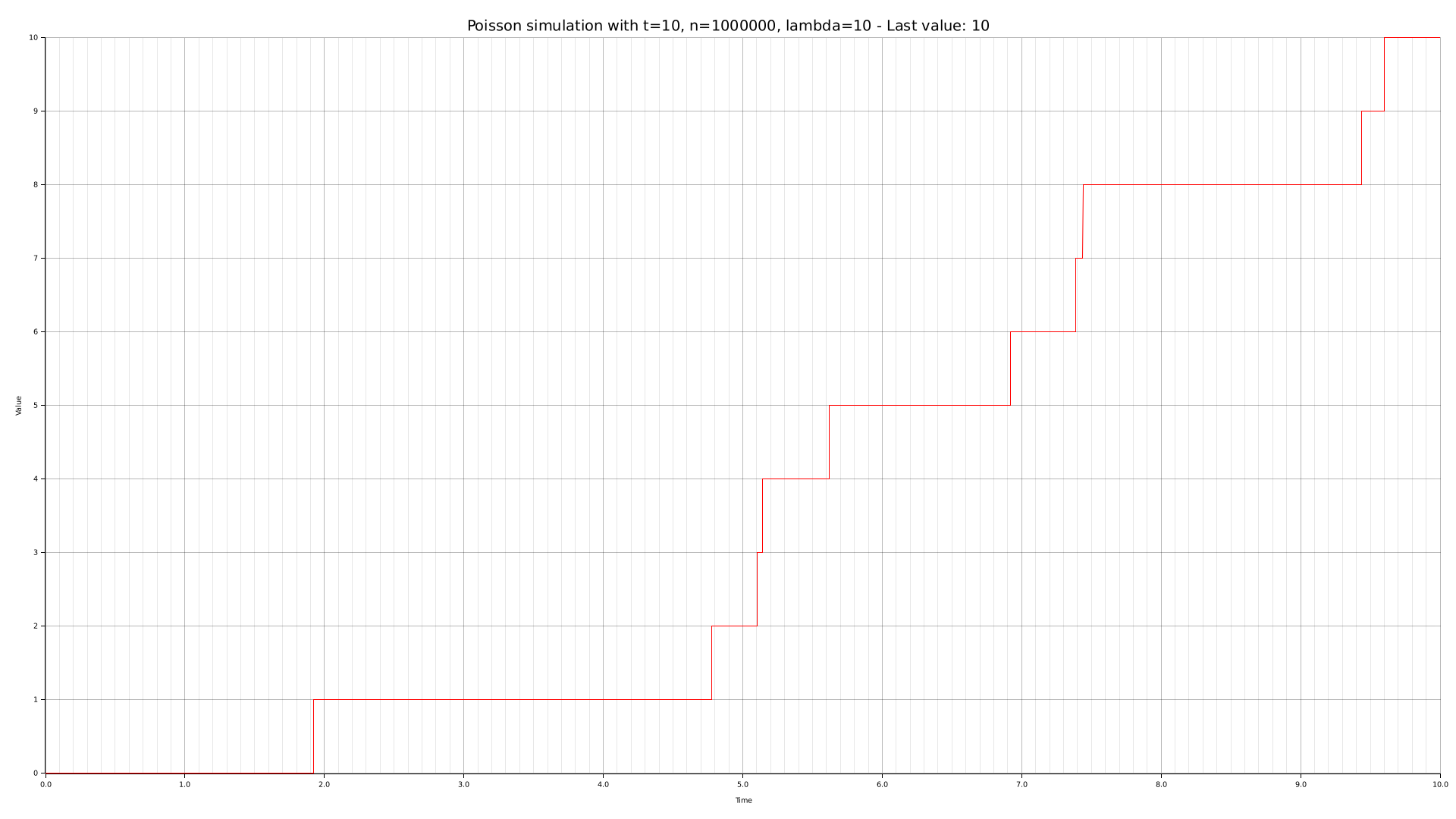 Simulation with `-n 1000000 --lambda 10`
