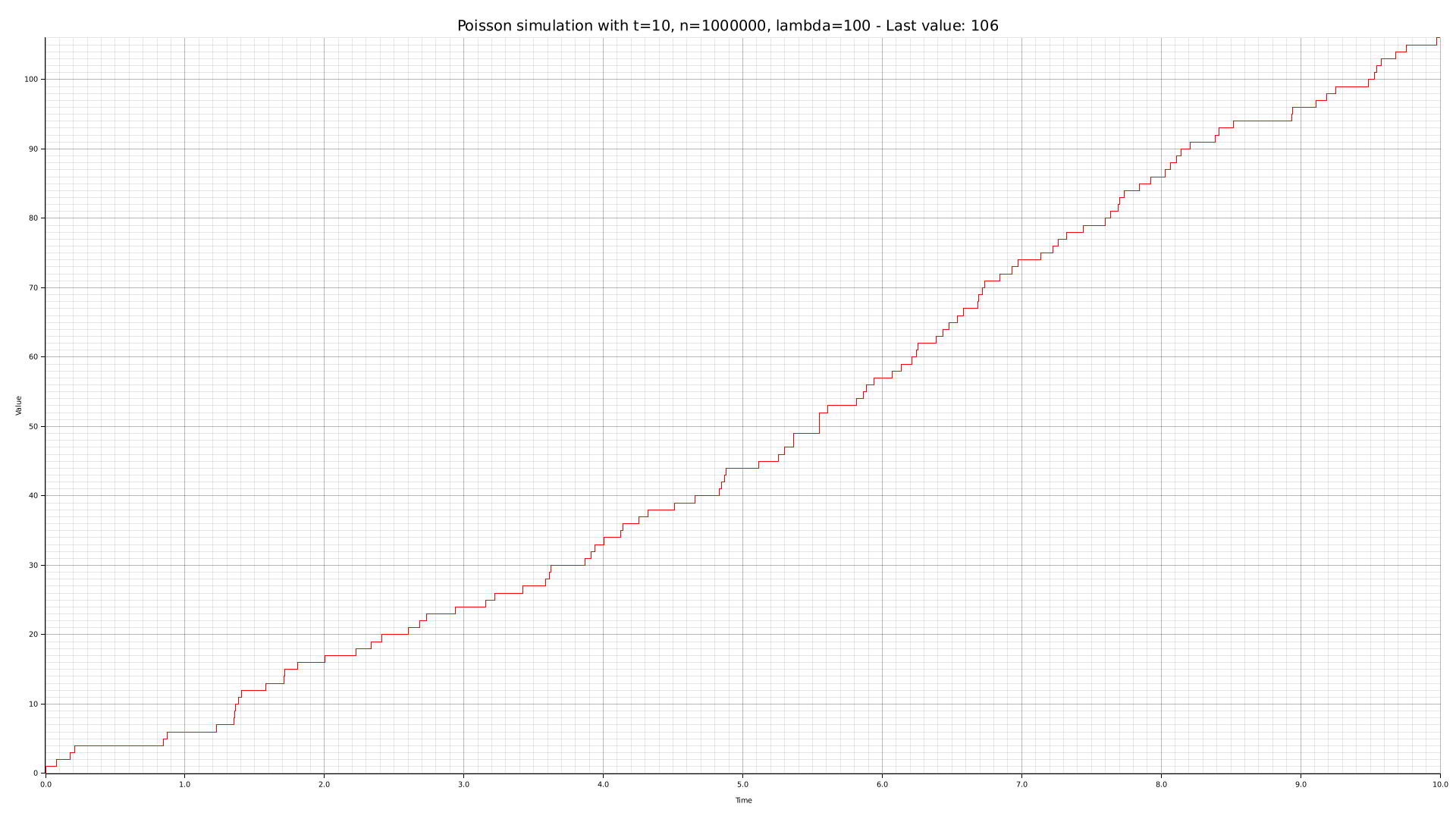 Simulation with `-n 1000000 --lambda 100`